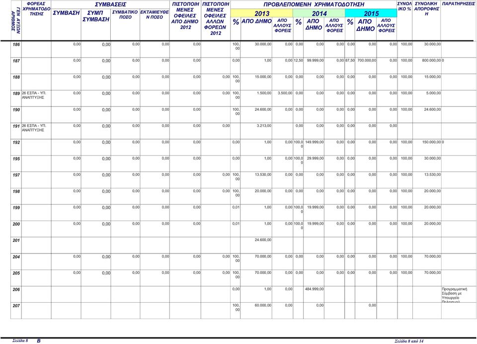 6 191 26 ΕΣΠΑ - ΥΠ. 3.213, ΑΝΑΠΤΥΞΗΣ 192 1, 1, 149.999, 1 15. 195 1, 1, 29.999, 1 3. 197 1, 13.53 1 13.53 198 1, 2. 1 2. 199,1 1, 1, 19.999, 1 2.