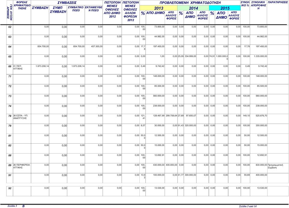 1 148. 72 1, 85.5 1 85.5 73 1, 56. 1 56. 74 1, 238. 1 238. 78 26 ΕΣΠΑ - ΥΠ. 121, 128.467,99 299.758,64 27,69 97.65,7 149,1 525.876,7 ΑΝΑΠΤΥΞΗΣ 41 79 8,57 3. 91,43 32. 1 35. 81 5, 12.