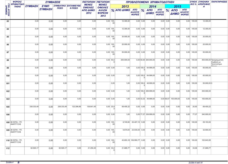 999, 1 3. 13 1, 33,33 49.999, 66,67 1. 1 15. 15 338.333,48 338.333,48 132.286,86 136.641,4 2,9 69.45,22 2,92 69.45,22 2 16 1, 77,27 339.999, 77,27 34. 18 26 ΕΣΠΑ - ΥΠ. 1, 8.745,9 2.47,1 1 29.