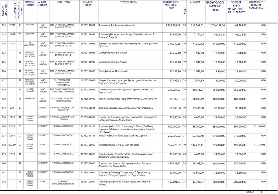 11 Κατασκευή 4ου Γυ νασίου Ζωφριάς 2.232.624,39 23 513.53,61 2.746.128, 48.788, ΣΧΟΛΙΚΗΣ ΣΤΕΓΗΣ 115 33/9 Σ 2 ΖΩΦΡΙΑ ΑΝΩ Τ15 ΕΡΓΑ ΠΡΟΓΡΑΜΜΑΤΟΣ ΣΧΟΛΙΚΗΣ ΣΤΕΓΗΣ 15.7311.