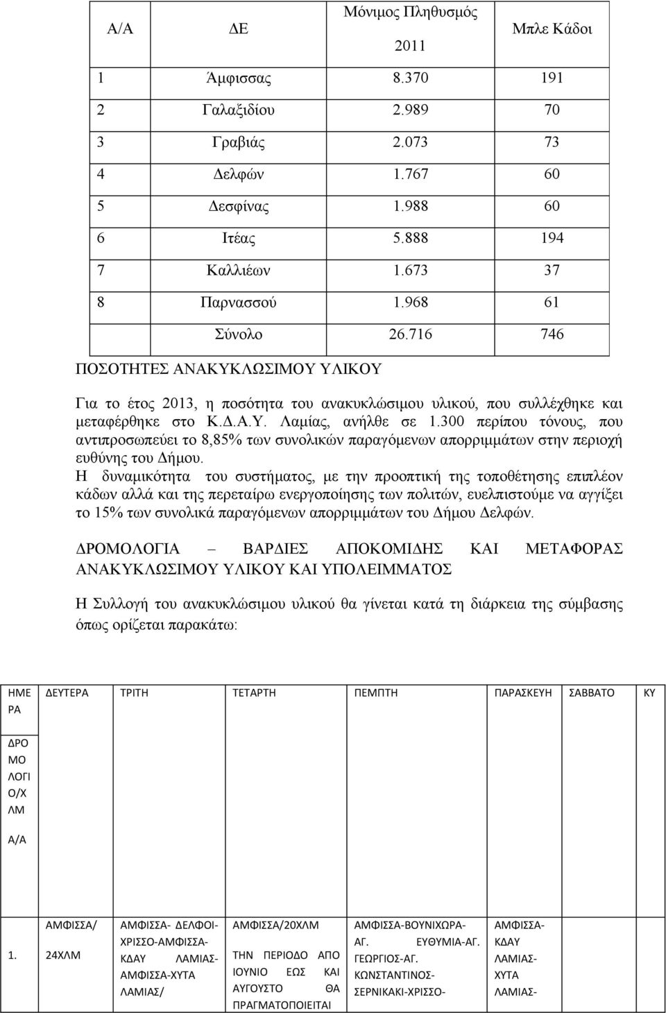 300 περίπου τόνους, που αντιπροσωπεύει το 8,85% των συνολικών παραγόμενων απορριμμάτων στην περιοχή ευθύνης του Δήμου.