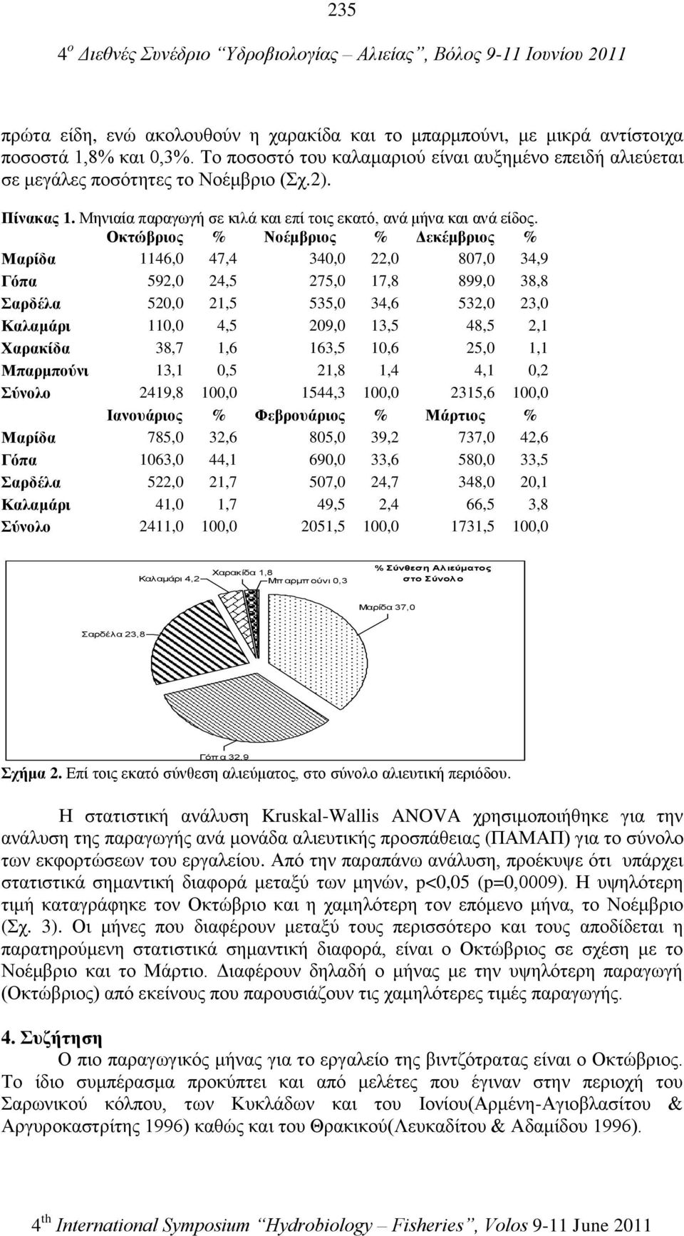 Οθηώβξηνο % Ννέκβξηνο % Γεθέκβξηνο % Μαξίδα 1146,0 47,4 340,0 22,0 807,0 34,9 Γόπα 592,0 24,5 275,0 17,8 899,0 38,8 αξδέια 520,0 21,5 535,0 34,6 532,0 23,0 Καιακάξη 110,0 4,5 209,0 13,5 48,5 2,1