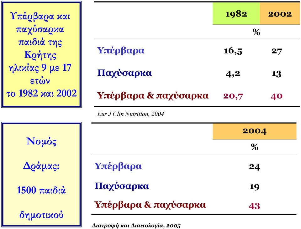 13 40 Eur J Clin Nutrition, 2004 Νομός Δράμας: 1500 παιδιά δημοτικού