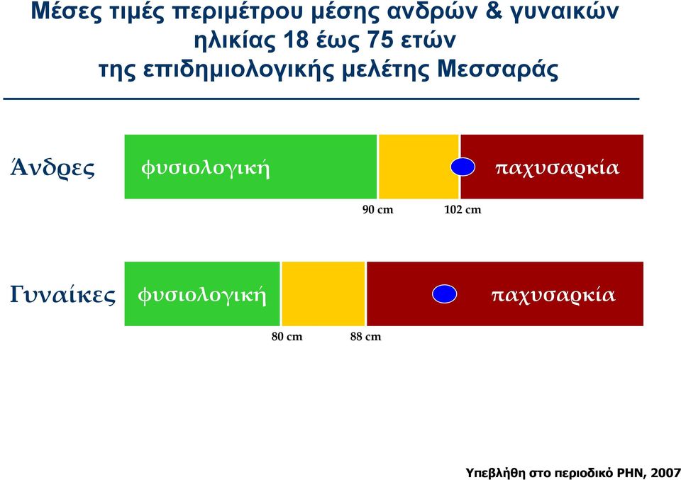 Άνδρες φυσιολογική παχυσαρκία 90 cm 102 cm Γυναίκες