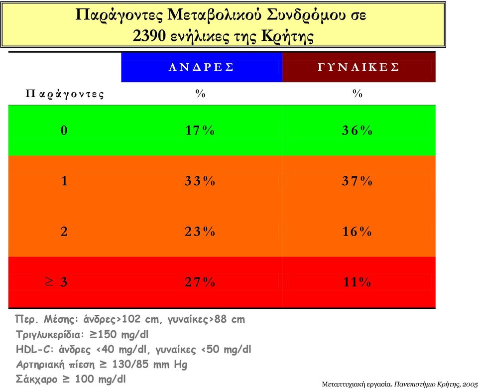 Μέσης: άνδρες>102 cm, γυναίκες>88 cm Τριγλυκερίδια: 150 mg/dl HDL-C: άνδρες <40 mg/dl,