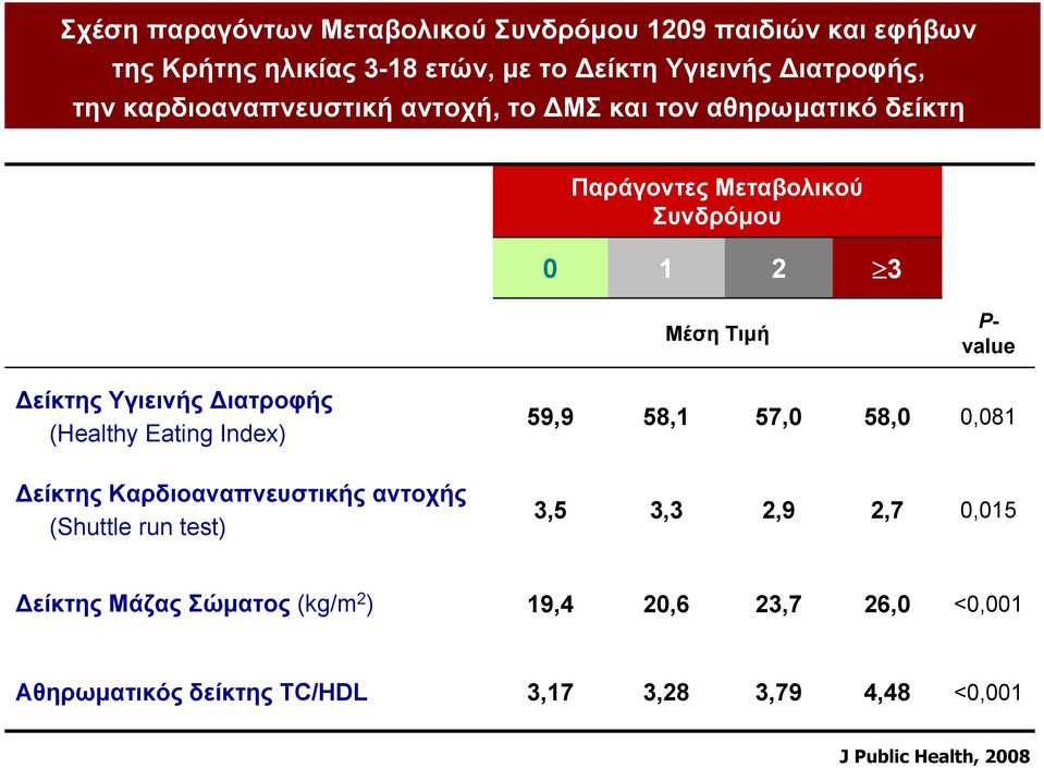 Υγιεινής Διατροφής (Healthy Eating Index) 59,9 58,1 57,0 58,0 0,081 Δείκτης Καρδιοαναπνευστικής αντοχής (Shuttle run test) 3,5 3,3 2,9