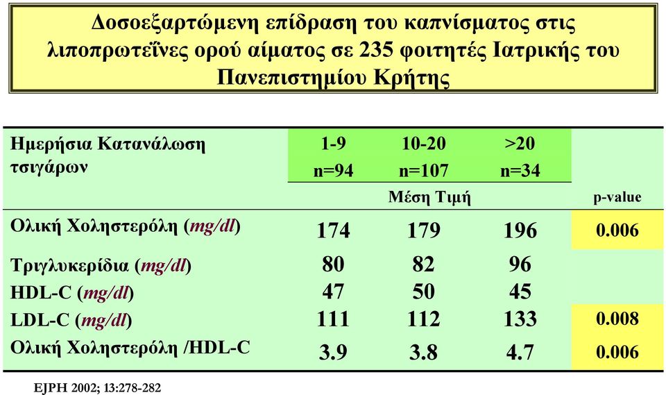 p-value Ολική Χοληστερόλη (mg/dl) Τριγλυκερίδια (mg/dl) HDL-C (mg/dl) LDL-C (mg/dl) Ολική