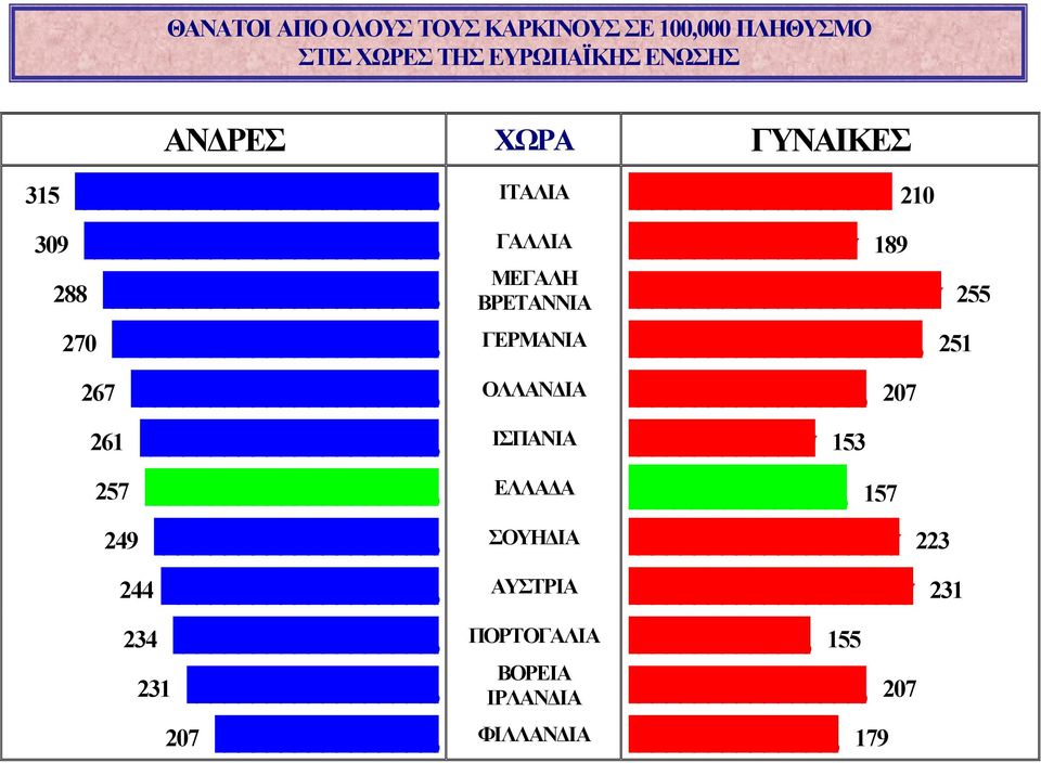 255 270 ΓΕΡΜΑΝΙΑ 251 267 ΟΛΛΑΝΔΙΑ 207 261 ΙΣΠΑΝΙΑ 153 257 ΕΛΛΑΔΑ 157 249