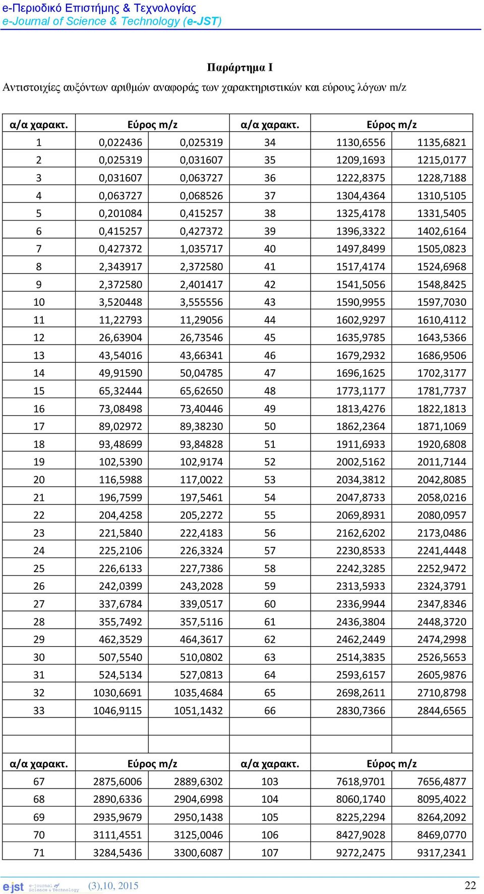 0,415257 38 1325,4178 1331,5405 6 0,415257 0,427372 39 1396,3322 1402,6164 7 0,427372 1,035717 40 1497,8499 1505,0823 8 2,343917 2,372580 41 1517,4174 1524,6968 9 2,372580 2,401417 42 1541,5056