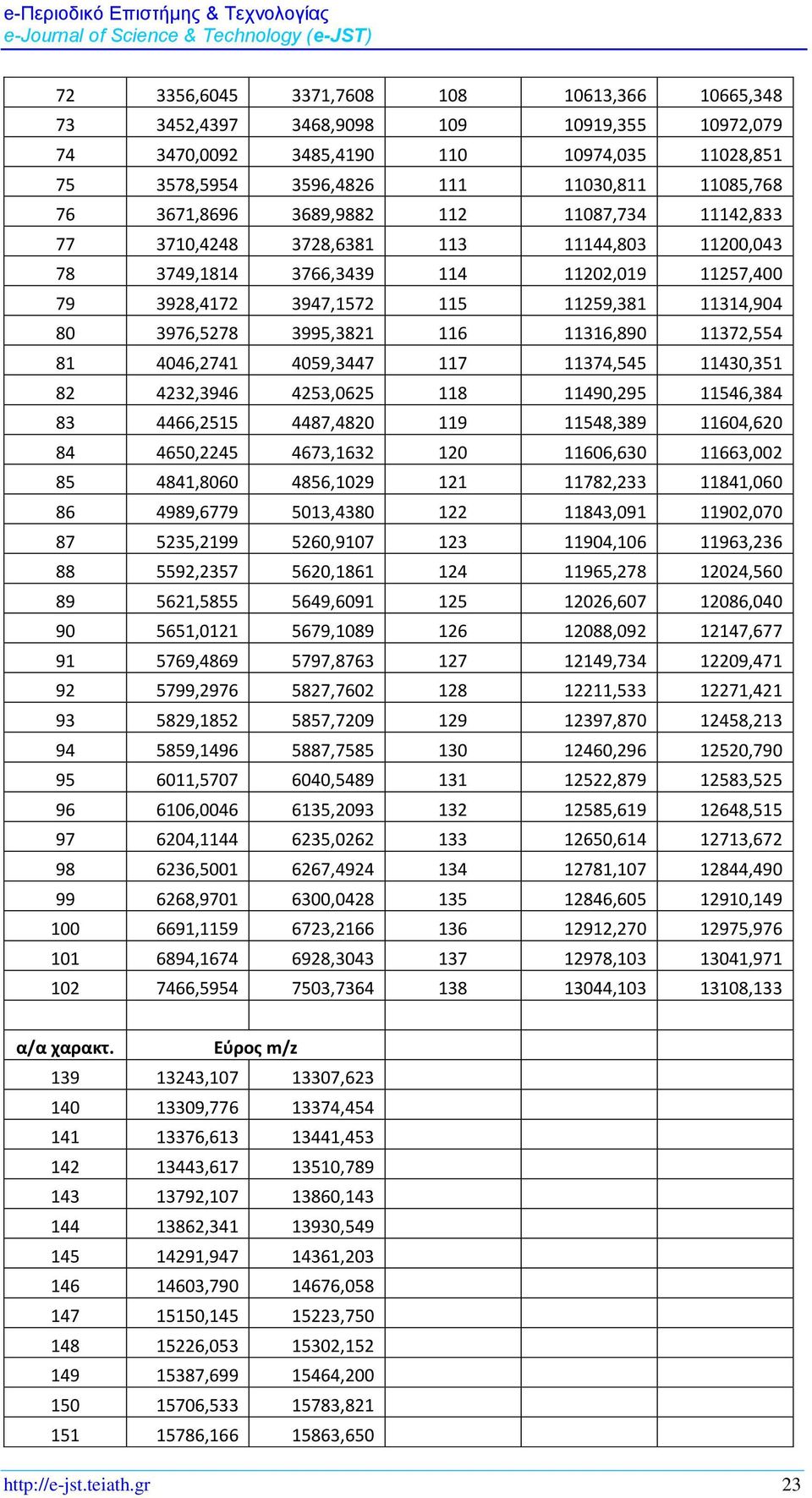 3995,3821 116 11316,890 11372,554 81 4046,2741 4059,3447 117 11374,545 11430,351 82 4232,3946 4253,0625 118 11490,295 11546,384 83 4466,2515 4487,4820 119 11548,389 11604,620 84 4650,2245 4673,1632