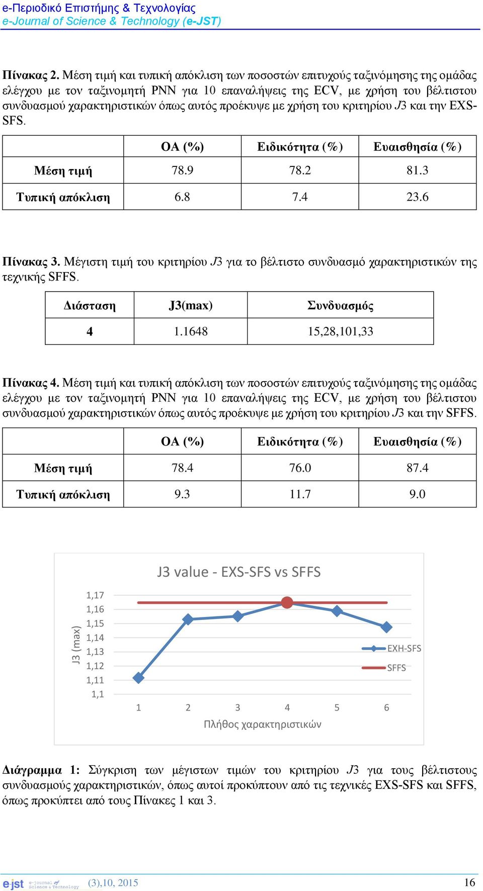 προέκυψε με χρήση του κριτηρίου J3 και την EXS- SFS. ΟΑ (%) Ειδικότητα (%) Ευαισθησία (%) Μέση τιμή 78.9 78.2 81.3 Τυπική απόκλιση 6.8 7.4 23.6 Πίνακας 3.