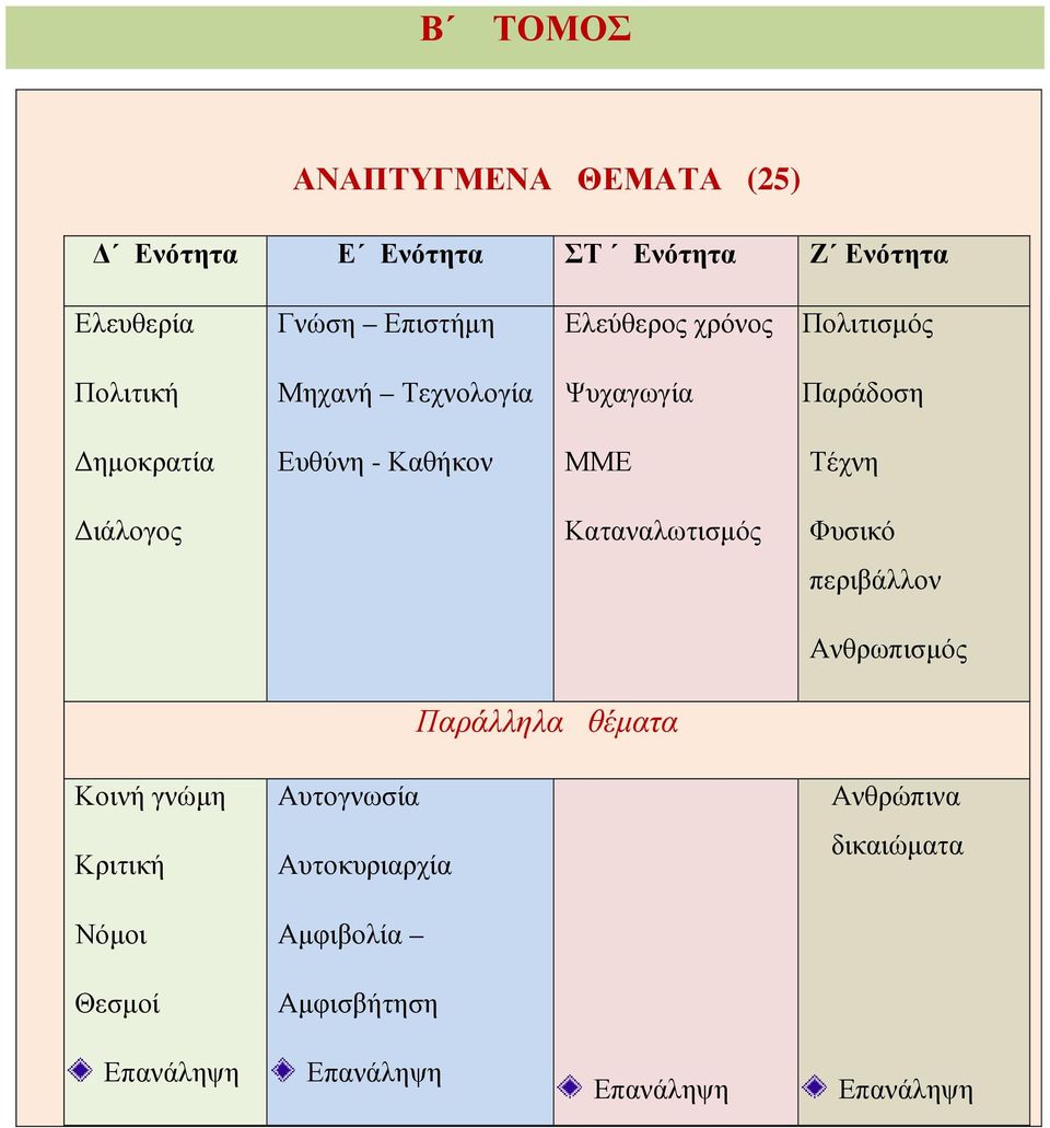 Τέχνη ιάλογος Καταναλωτισµός Φυσικό περιβάλλον Ανθρωπισµός Κοινή γνώµη Κριτική Νόµοι Θεσµοί Παράλληλα