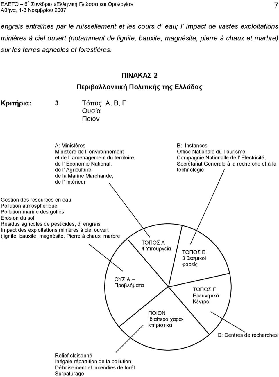 Κριτήρια: 3 Τόπος Α, Β, Γ Ουσία Ποιόν ΠΙΝΑΚΑΣ 2 Περιβαλλοντική Πολιτικής της Ελλάδας Α: Ministères Ministère de l environnement et de l amenagement du territoire, de l Economie National, de l