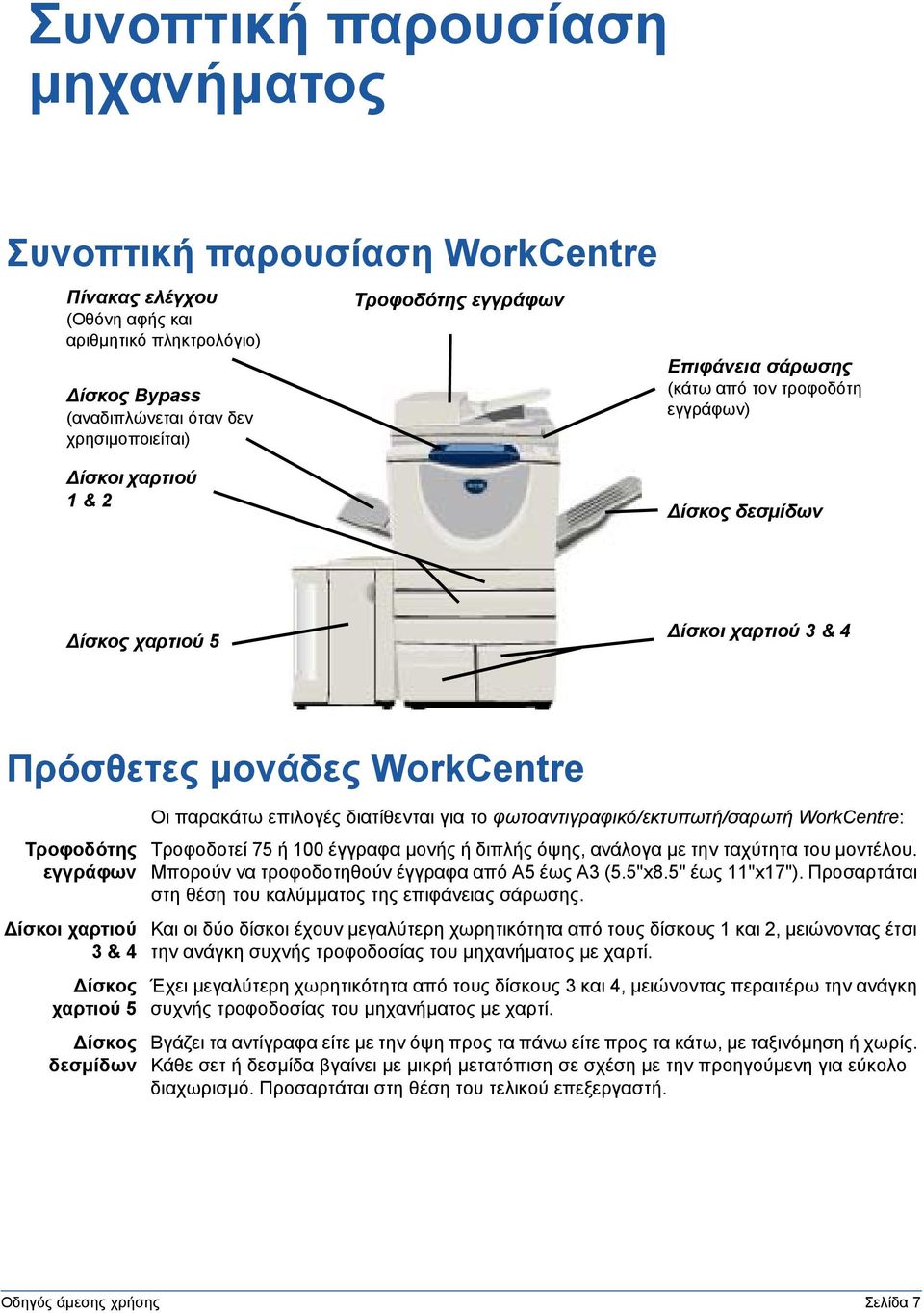 χαρτιού 5 ίσκος δεσµίδων Οι παρακάτω επιλογές διατίθενται για το φωτοαντιγραφικό/εκτυπωτή/σαρωτή WorkCentre: Τροφοδοτεί 75 ή 100 έγγραφα µονής ή διπλής όψης, ανάλογα µε την ταχύτητα του µοντέλου.