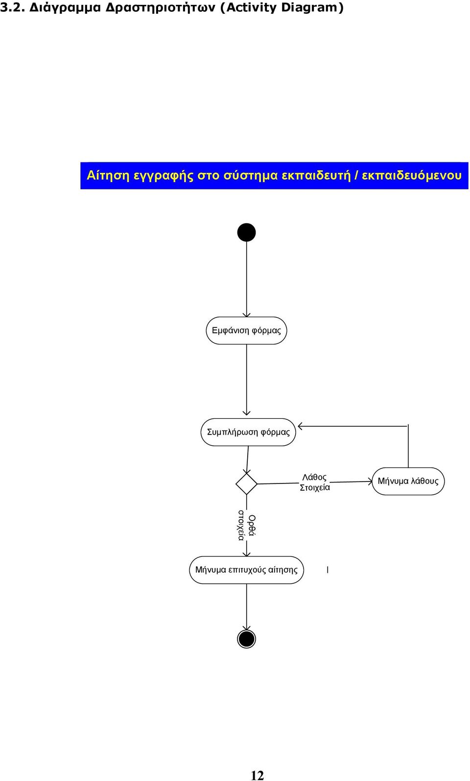 εκπαιδευόμενου Εμφάνιση φόρμας Συμπλήρωση φόρμας