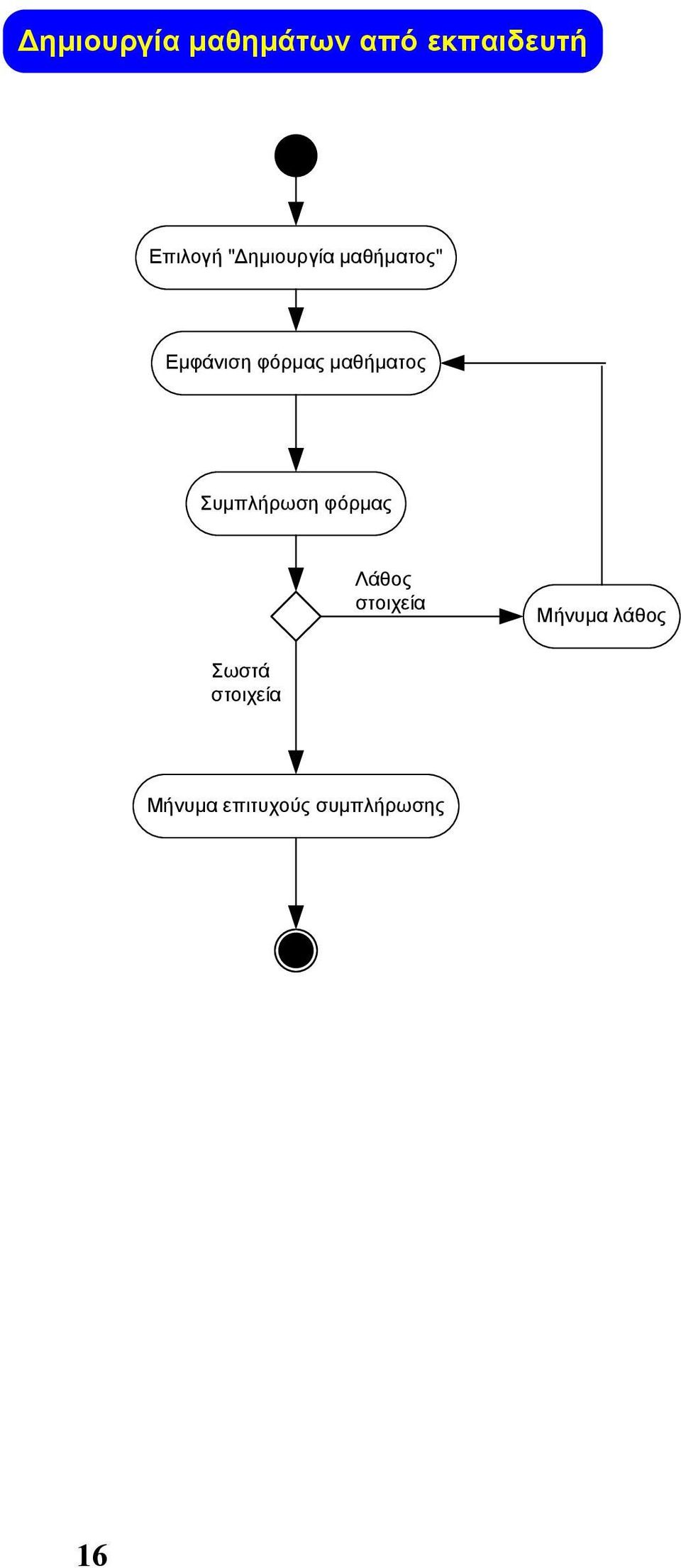 μαθήματος Συμπλήρωση φόρμας Λάθος στοιχεία