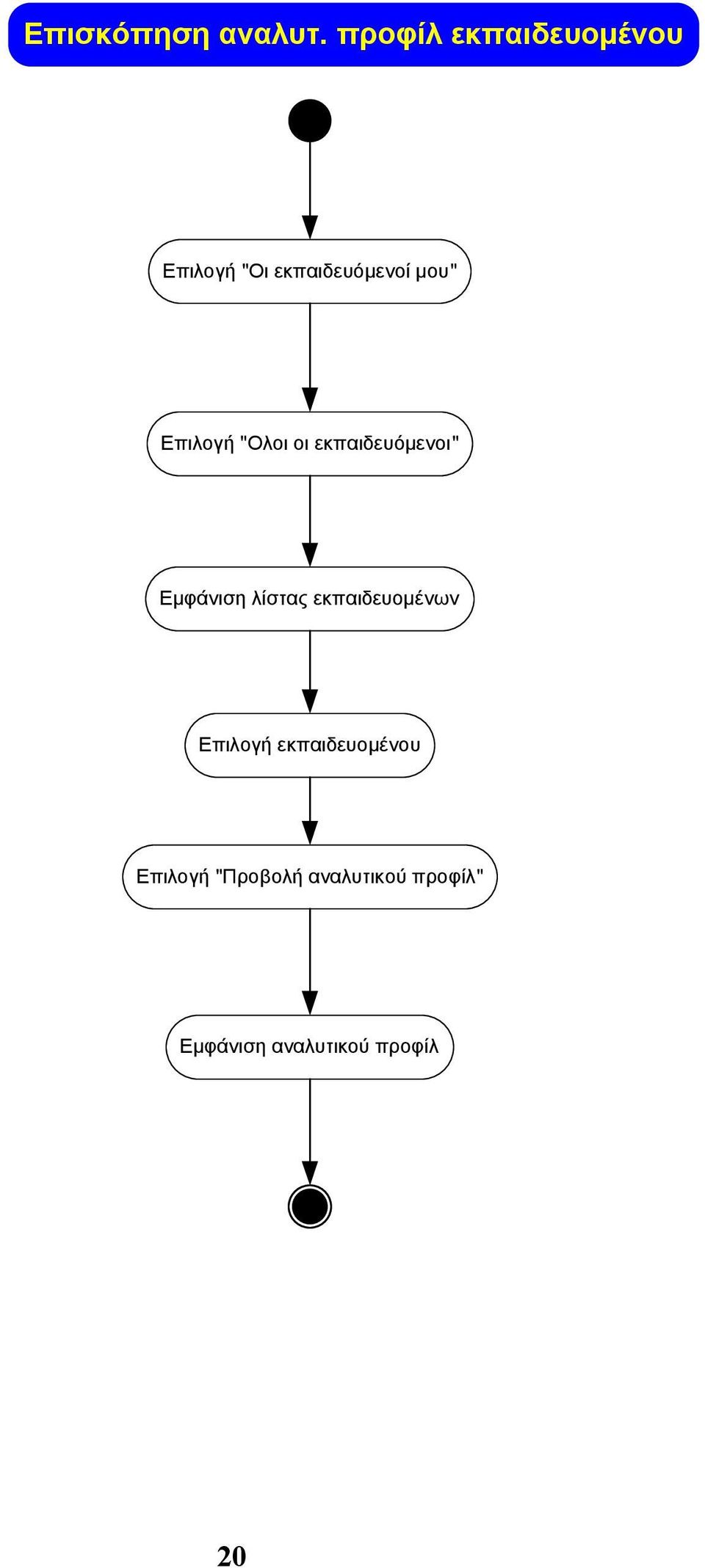 Επιλογή "Ολοι οι εκπαιδευόμενοι" Εμφάνιση λίστας