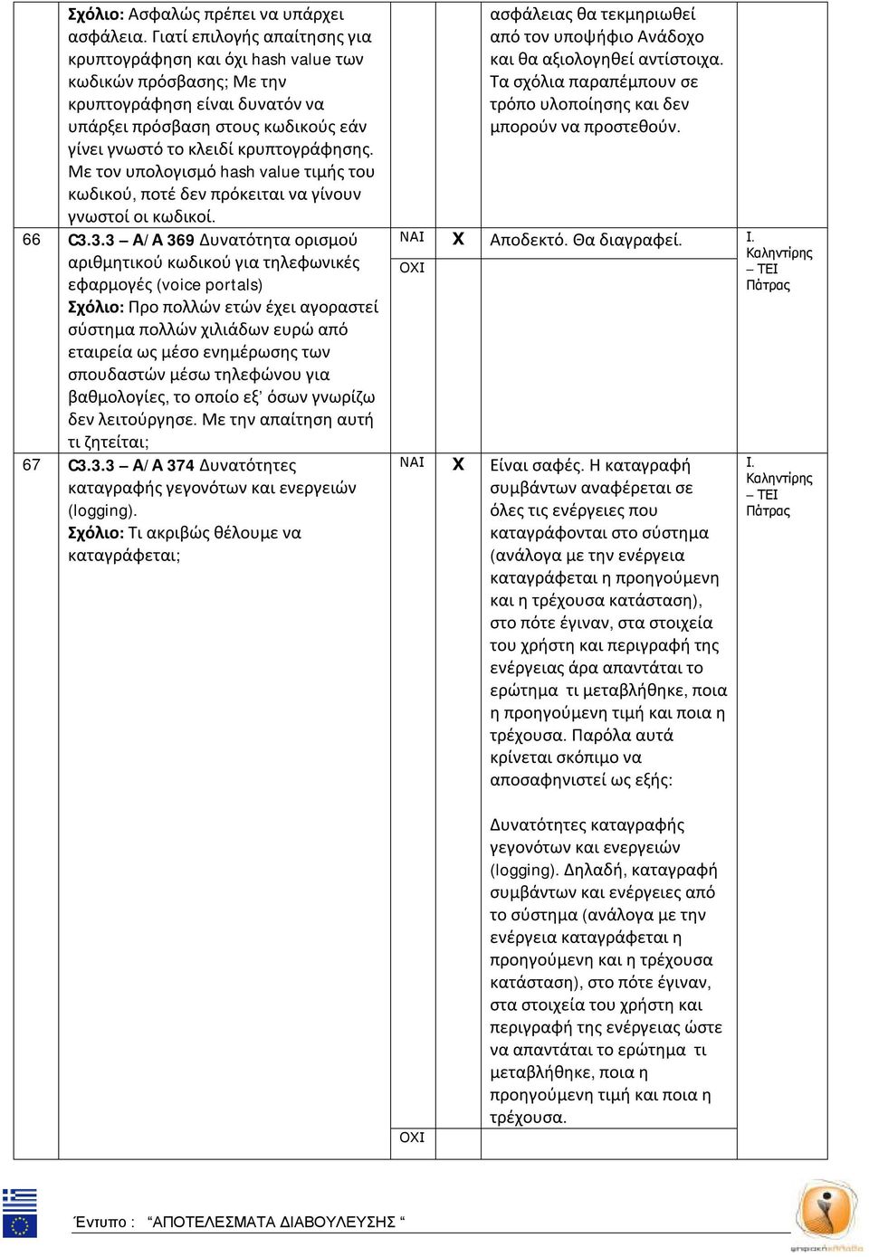 Με τον υπολογισμό hash value τιμής του κωδικού, ποτέ δεν πρόκειται να γίνουν γνωστοί οι κωδικοί. 66 C3.