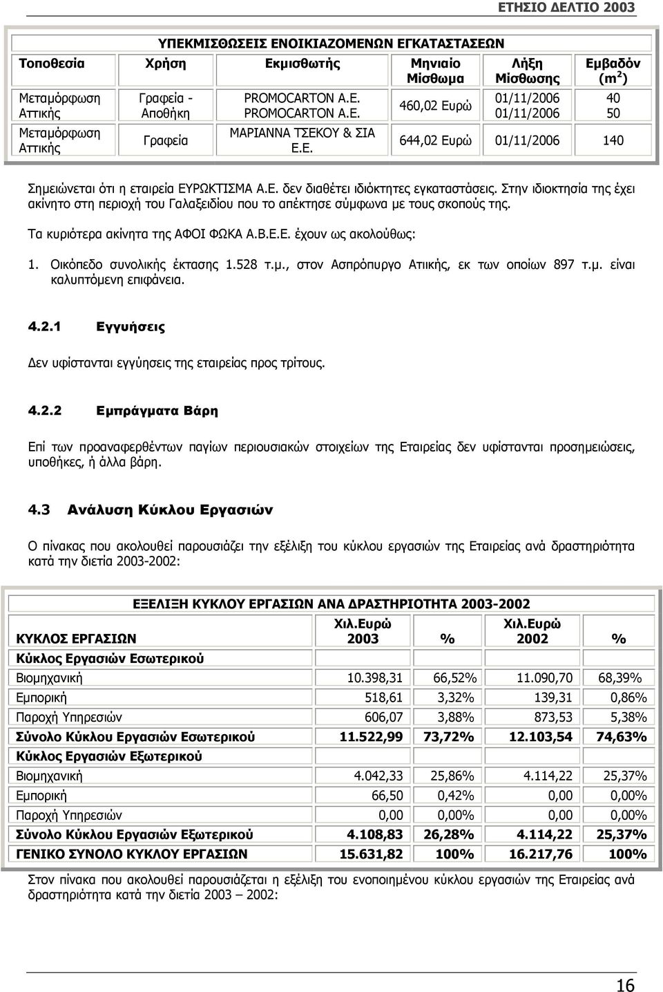 Στην ιδιοκτησία της έχει ακίνητο στη περιοχή του Γαλαξειδίου που το απέκτησε σύµφωνα µε τους σκοπούς της. Τα κυριότερα ακίνητα της ΑΦΟΙ ΦΩΚΑ Α.Β.Ε.Ε. έχουν ως ακολούθως: 1.