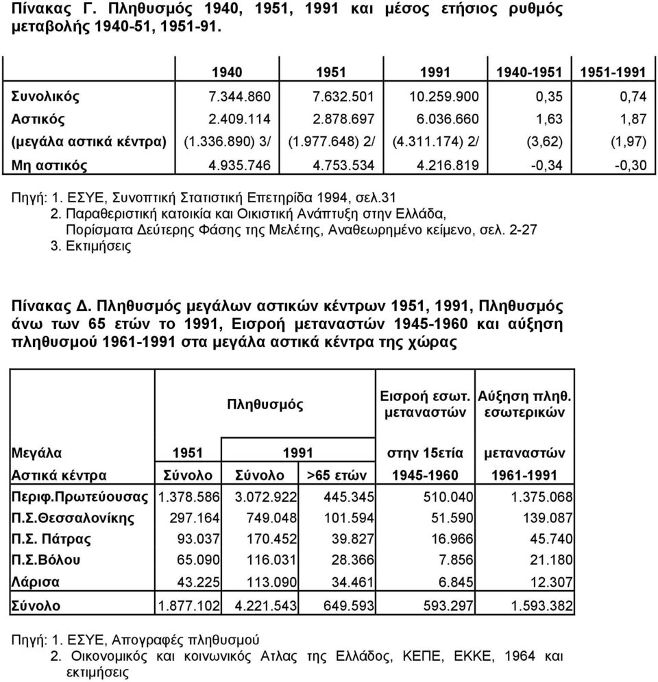 ΕΣΥΕ, Συνοπτική Στατιστική Επετηρίδα 1994, σελ.31 2. Παραθεριστική κατοικία και Οικιστική Ανάπτυξη στην Ελλάδα, Πορίσµατα εύτερης Φάσης της Μελέτης, Αναθεωρηµένο κείµενο, σελ. 2-27 3.