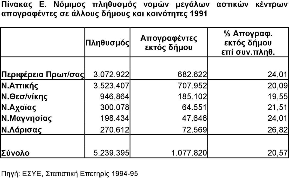 Απογραφέντες εκτός δήµου % Απογραφ. εκτός δήµου επί συν.πληθ. Περιφέρεια Πρωτ/σας 3.072.922 682.622 24,01 Ν.