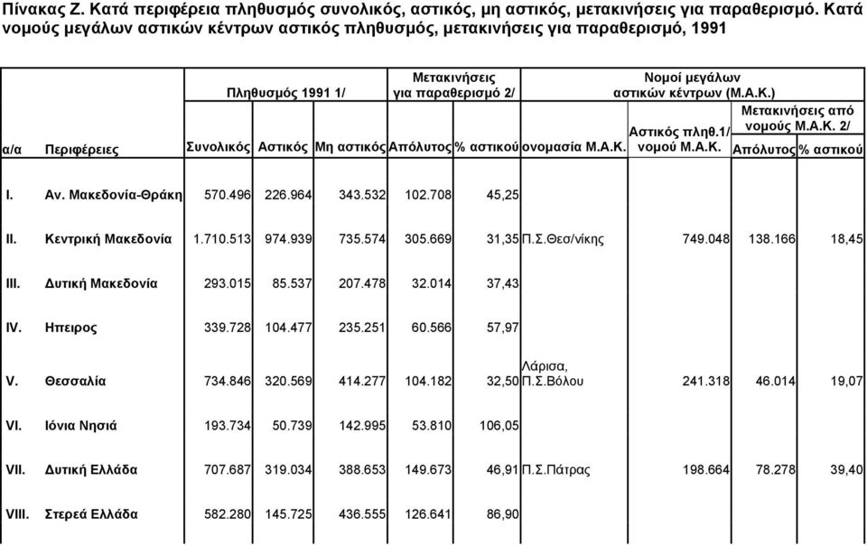 Α.Κ. 2/ Αστικός πληθ.1/ α/α Περιφέρειες Συνολικός Αστικός Μη αστικός Απόλυτος % αστικού ονοµασία Μ.Α.Κ. νοµού Μ.Α.Κ. Απόλυτος % αστικού I. Αν. Μακεδονία-Θράκη 570.496 226.964 343.532 102.708 45,25 II.