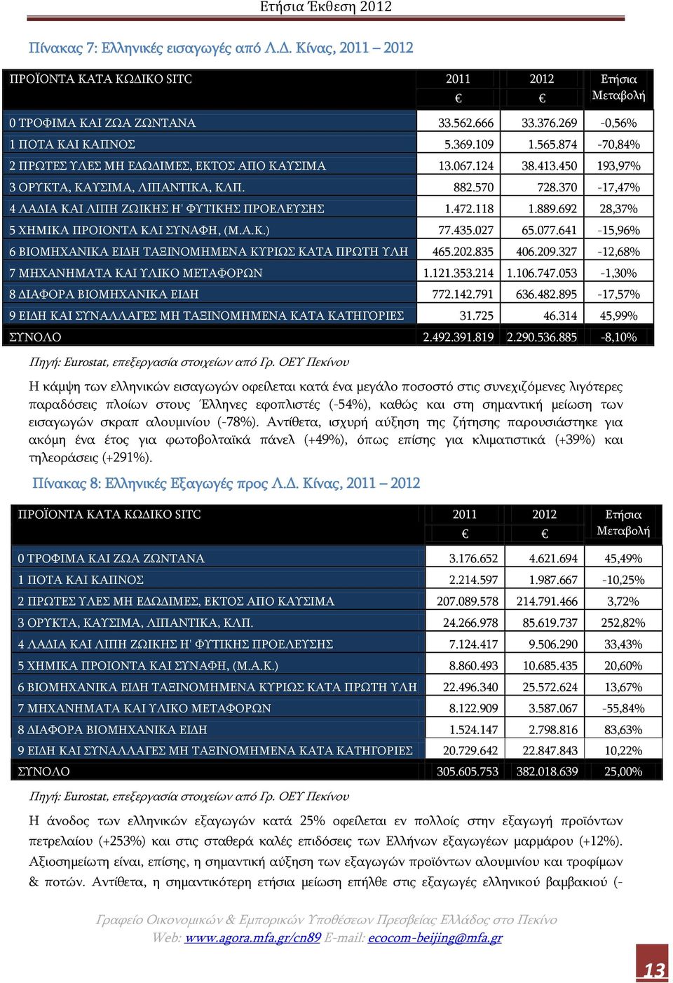 118 1.889.692 28,37% 5 ΧΗΜΙΚΑ ΠΡΟΙΟΝΤΑ ΚΑΙ ΣΥΝΑΦΗ, (Μ.Α.Κ.) 77.435.027 65.077.641-15,96% 6 ΒΙΟΜΗΧΑΝΙΚΑ ΕΙΔΗ ΤΑΞΙΝΟΜΗΜΕΝΑ ΚΥΡΙΩΣ ΚΑΤΑ ΠΡΩΤΗ ΥΛΗ 465.202.835 406.209.