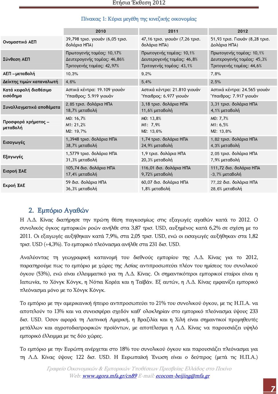 δολάρια ΗΠΑ) Πρωτογενής τομέας: 10,1% Δευτερογενής τομέας: 46,8% Τριτογενής τομέας: 43,1% ΑΕΠ μεταβολή 10,3% 9,2% 7,8% Δείκτης τιμών καταναλωτή 4,6% 5,4% 2,5% Κατά κεφαλή διαθέσιμο εισόδημα