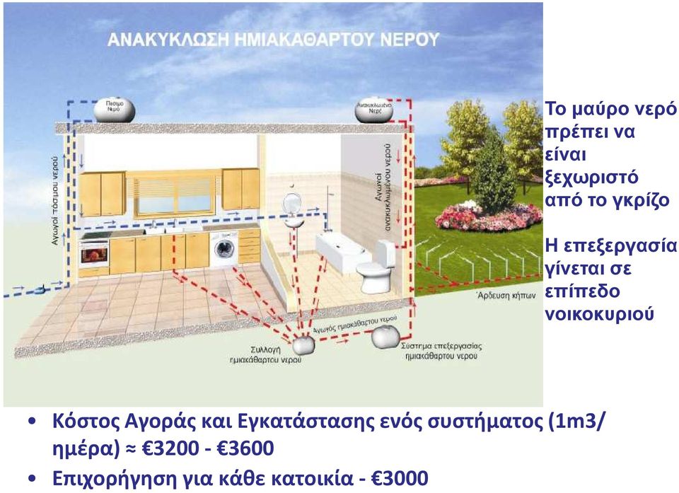 Κόστος Αγοράς και Εγκατάστασης ενός συστήματος