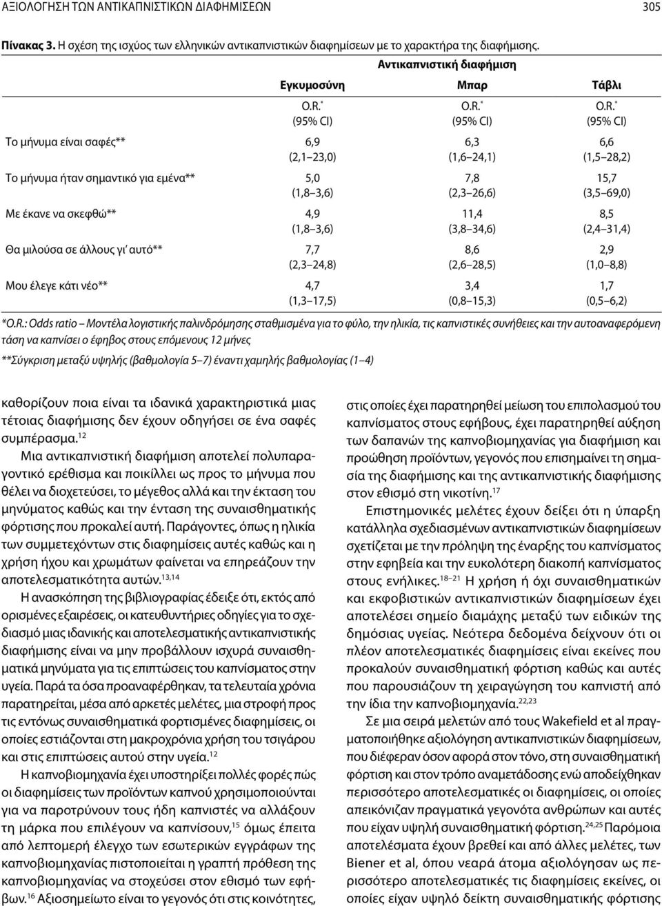 νέο** 4,7 (1,3 17,5) O.R. * (95% CI) 6,3 (1,6 24,1) 7,8 (2,3 26,6) 11,4 (3,8 34,6) 8,6 (2,6 28,5) 3,4 (0,8 15,3) O.R. * (95% CI) 6,6 (1,5 28,2) 15,7 (3,5 69,0) 8,5 (2,4 31,4) 2,9 (1,0 8,8) 1,7 (0,5 6,2) *O.