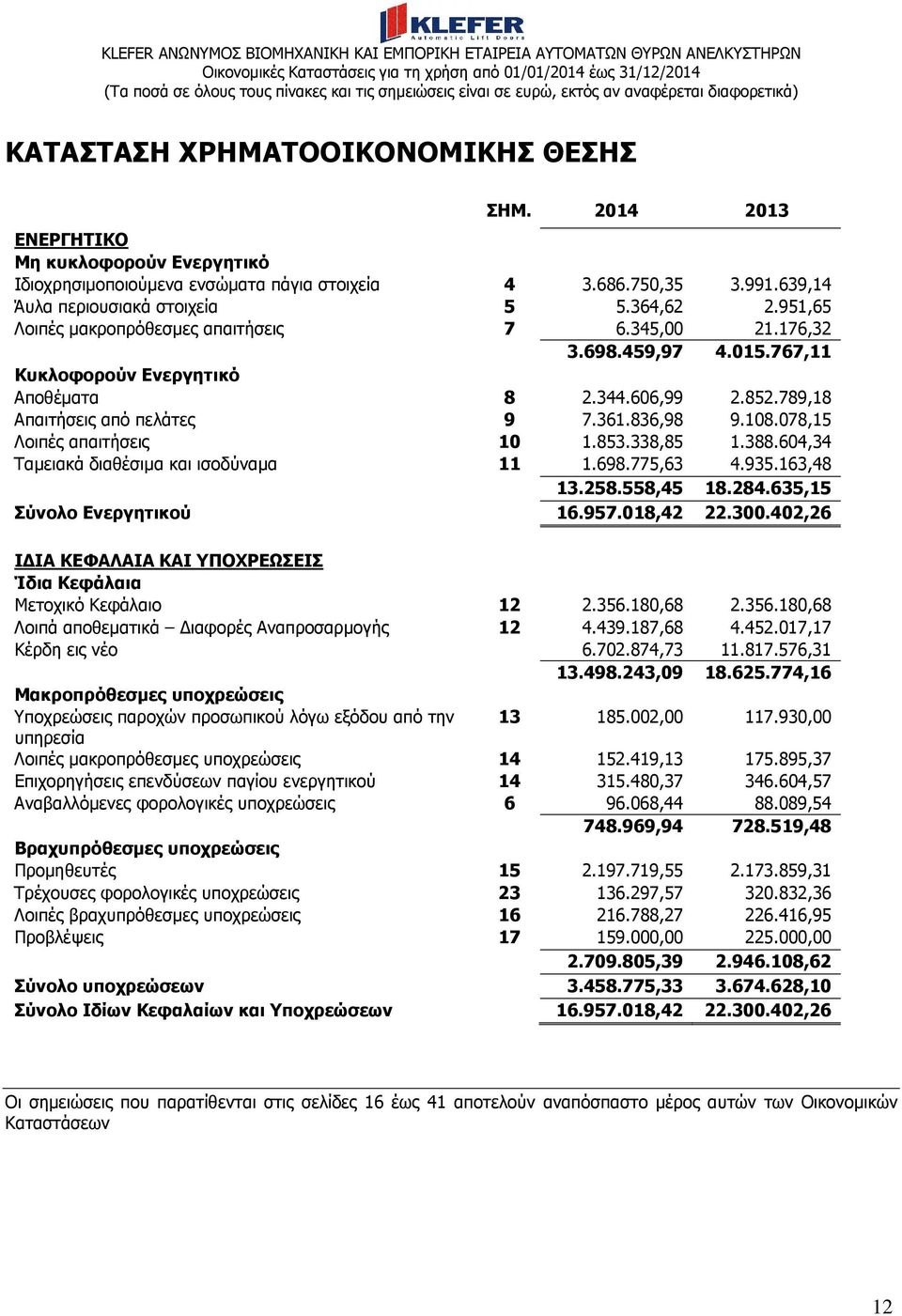 789,18 Απαιτήσεις από πελάτες 9 7.361.836,98 9.108.078,15 Λοιπές απαιτήσεις 10 1.853.338,85 1.388.604,34 Ταµειακά διαθέσιµα και ισοδύναµα 11 1.698.775,63 4.935.163,48 13.258.558,45 18.284.