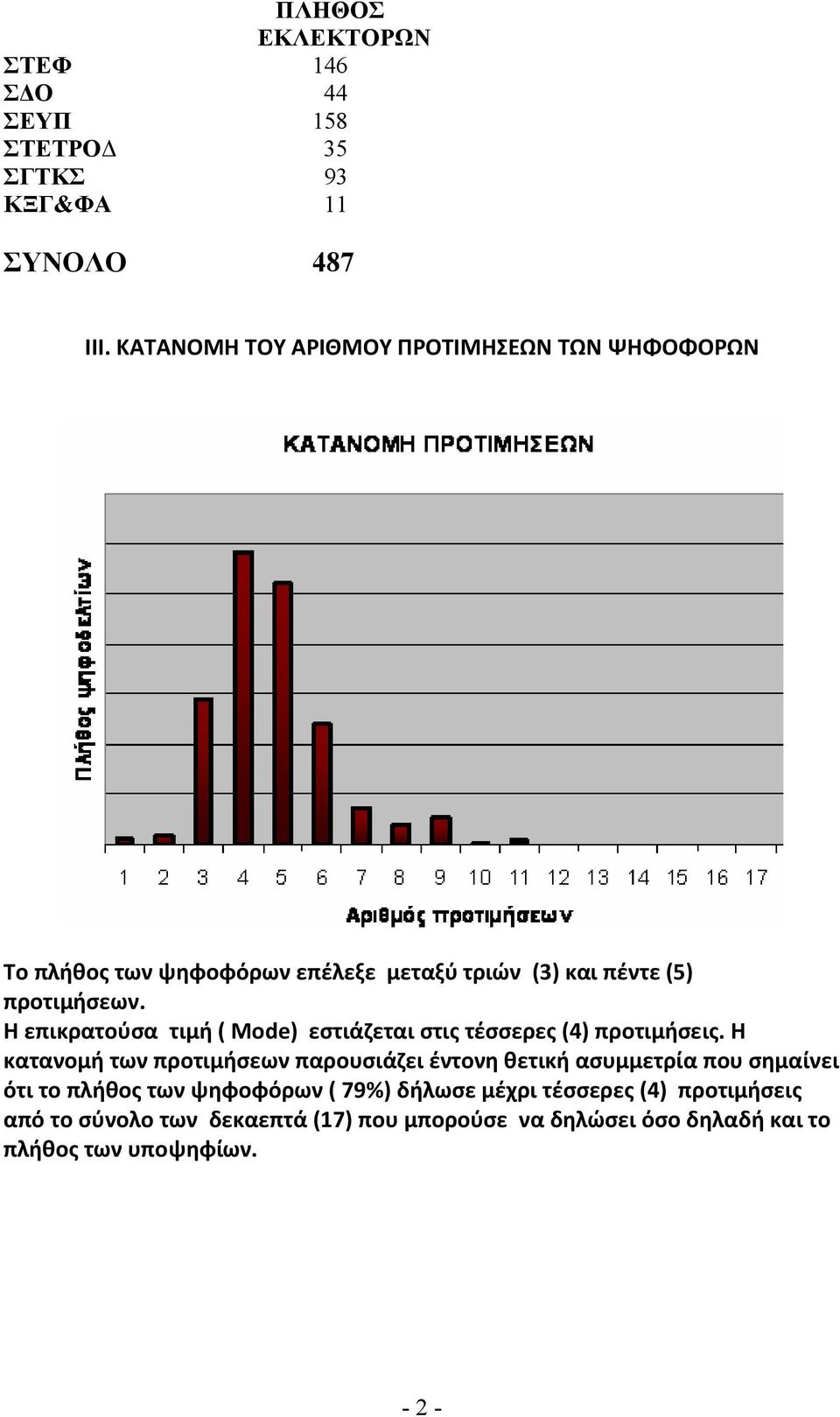 Η επικρατούσα τιμή ( Mode) εστιάζεται στις τέσσερες (4) προτιμήσεις.