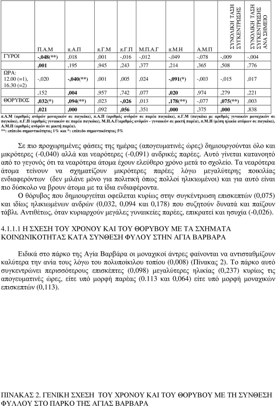 30 (=2),152,004,957,742,077,020,974,279,221 ΘΟΡΥΒΟΣ,032(*),094(**),023 -,026,013,178(**) -,077,075(**),003 ΑΝΑ ΣΗΜΕΙΟ,021,000,092,056,351,000,375,000,838 π.α.