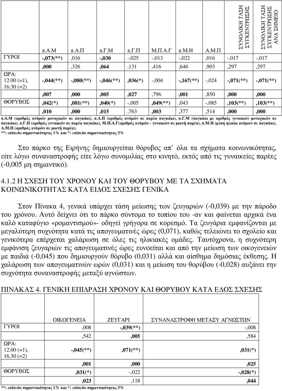 30 (=2),007,000,005,027,796,001,850,000,000 ΘΟΡΥΒΟΣ,042(*),081(**),040(*) -,005,049(**),043 -,085,103(**),103(**),010,000,015,763,003,377,514,000,000 π.α.μ (αριθµός ανδρών µοναχικών σε παγκάκι), π.α.π (αριθµός ανδρών σε παρέα παγκάκι), π.