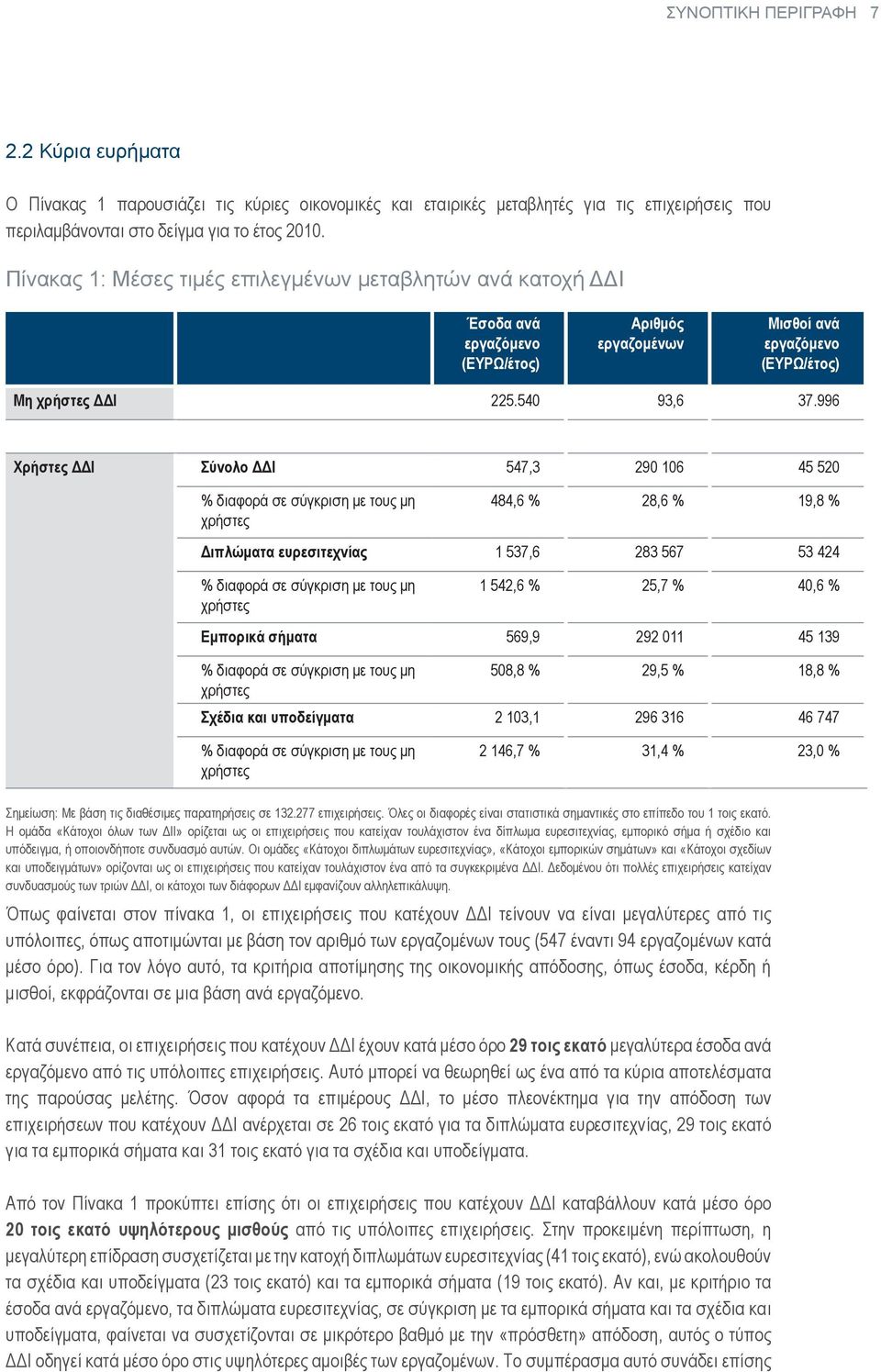 996 Χρήστες ΔΔΙ Σύνολο ΔΔΙ 547,3 290 106 45 520 % διαφορά σε σύγκριση με τους μη χρήστες 484,6 % 28,6 % 19,8 % Διπλώματα ευρεσιτεχνίας 1 537,6 283 567 53 424 % διαφορά σε σύγκριση με τους μη χρήστες