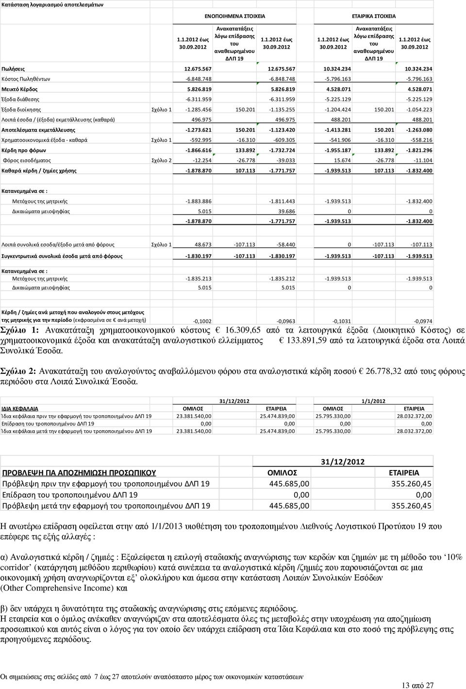 129-5.225.129 Έξοδα διοίκησης Σχόλιο 1-1.285.456 150.201-1.135.255-1.204.424 150.201-1.054.223 Λοιπά έσοδα / (έξοδα) εκμετάλλευσης (καθαρά) 496.975 496.975 488.201 488.