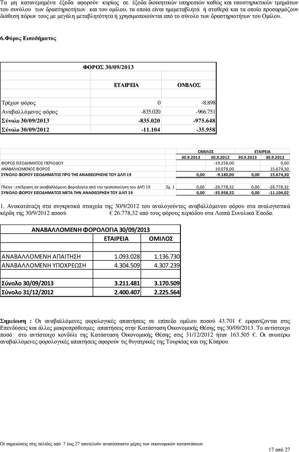 898 Αναβαλλόµενος φόρος -835.020-966.751 Σύνολο 30/09/2013-835.020-975.648 Σύνολο 30/09/2012-11.104-35.958 ΟΜΙΛΟΣ ΕΤΑΙΡΕΙΑ 30.9.2013 30.9.2012 30.9.2013 30.9.2012 ΦΟΡΟΣ ΕΙΣΟΔΗΜΑΤΟΣ ΠΕΡΙΟΔΟΥ -19.