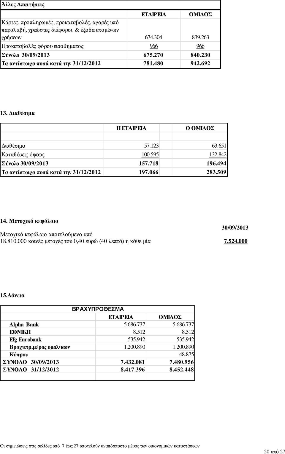 651 Καταθέσεις όψεως 100.595 132.842 Σύνολο 30/09/2013 157.718 196.494 Τα αντίστοιχα ποσά κατά την 31/12/2012 197.066 283.509 14. Μετοχικό κεφάλαιο 30/09/2013 Μετοχικό κεφάλαιο αποτελούµενο από 18.