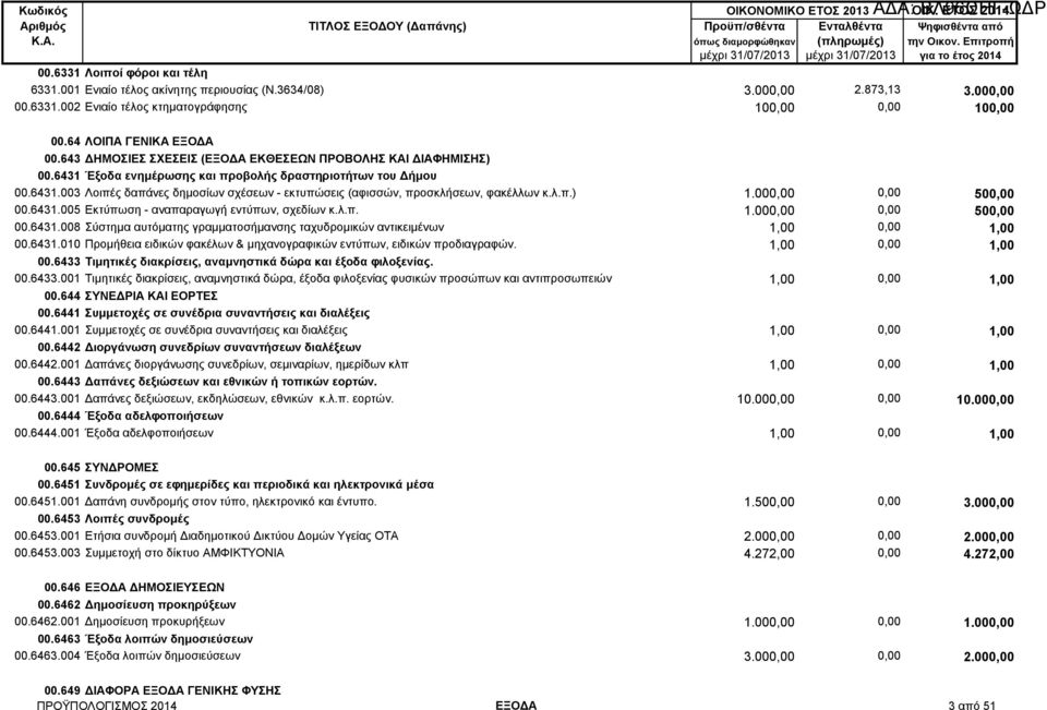 λ.π.) 1.000,00 0,00 500,00 00.6431.005 Εκτύπωση - αναπαραγωγή εντύπων, σχεδίων κ.λ.π. 1.000,00 0,00 500,00 00.6431.008 Σύστημα αυτόματης γραμματοσήμανσης ταχυδρομικών αντικειμένων 1,00 0,00 1,00 00.