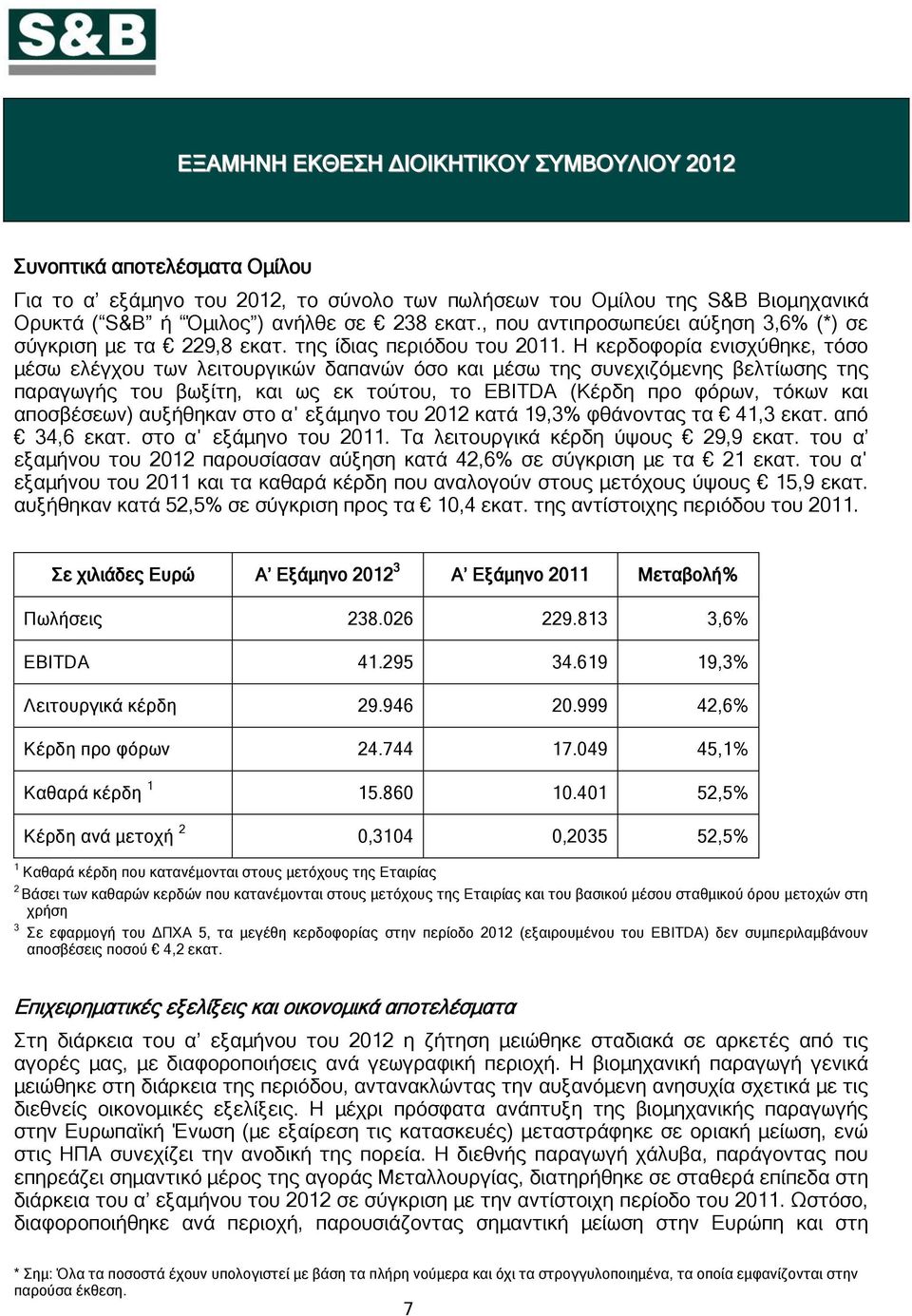 Η κερδοφορία ενισχύθηκε, τόσο μέσω ελέγχου των λειτουργικών δαπανών όσο και μέσω της συνεχιζόμενης βελτίωσης της παραγωγής του βωξίτη, και ως εκ τούτου, το EBITDA (Κέρδη προ φόρων, τόκων και