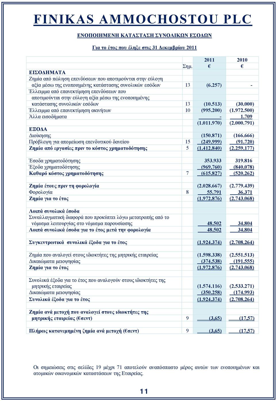 972.500) Άλλα εισοδήματα - 1.709 (1.011.970) (2.000.791) ΕΞΟΔΑ Διοίκησης (150.871) (166.666) Πρόβλεψη για απομείωση επενδυτικού δανείου 15 (249.999) (91.