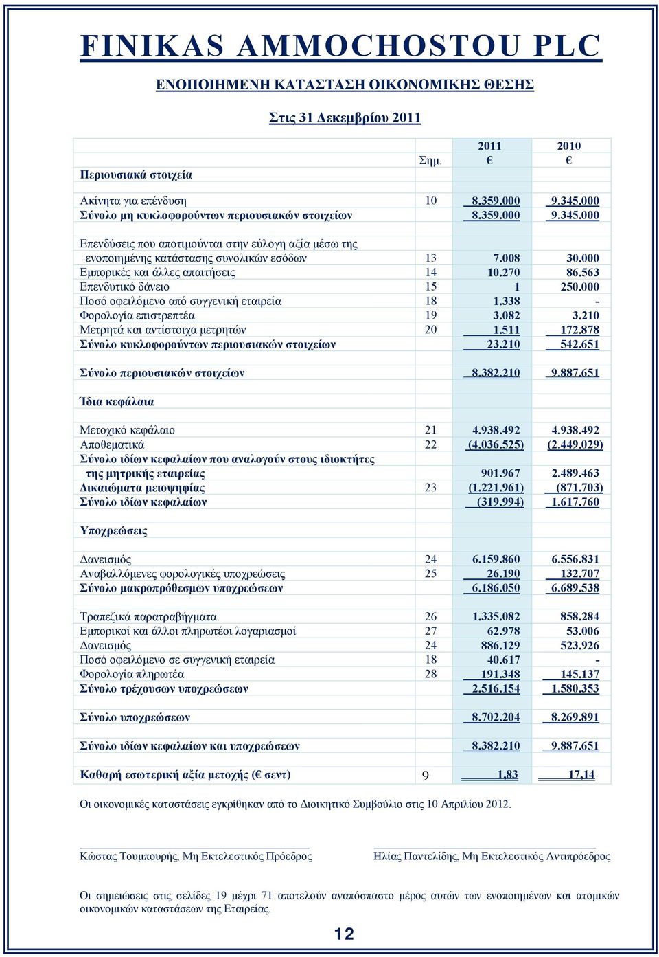 000 Εμπορικές και άλλες απαιτήσεις 14 10.270 86.563 Επενδυτικό δάνειο 15 1 250.000 Ποσό οφειλόμενο από συγγενική εταιρεία 18 1.338 - Φορολογία επιστρεπτέα 19 3.082 3.