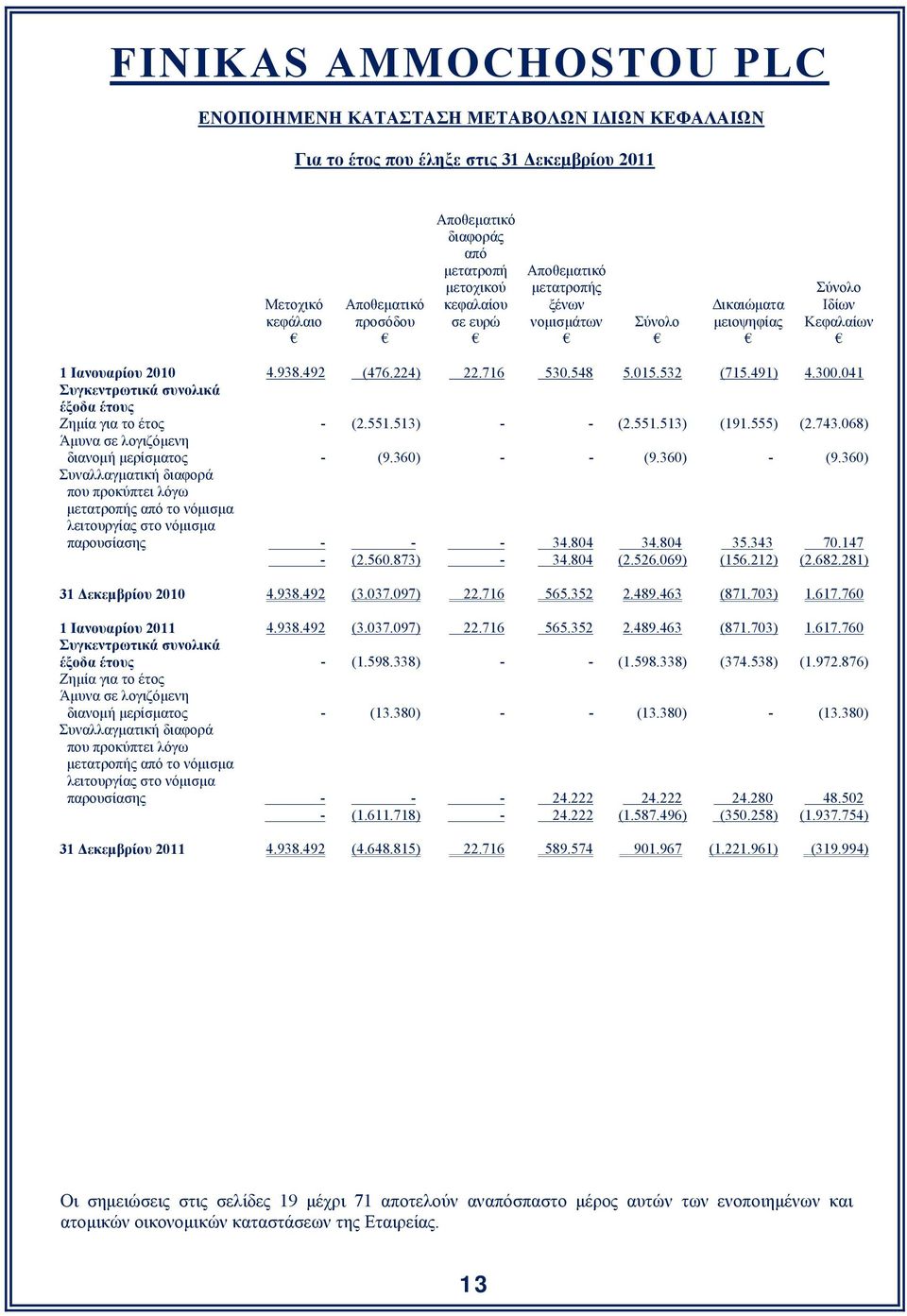 513) - - (2.551.513) (191.555) (2.743.068) Άμυνα σε λογιζόμενη διανομή μερίσματος - (9.360) - - (9.360) - (9.