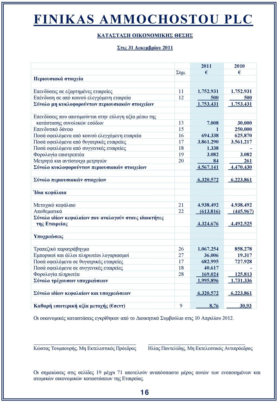 431 1.753.431 Επενδύσεις που αποτιμούνται στην εύλογη αξία μέσω της κατάστασης συνολικών εσόδων 13 7.008 30.000 Επενδυτικό δάνειο 15 1 250.000 Ποσά οφειλόμενα από κοινού ελεγχόμενη εταιρεία 16 694.