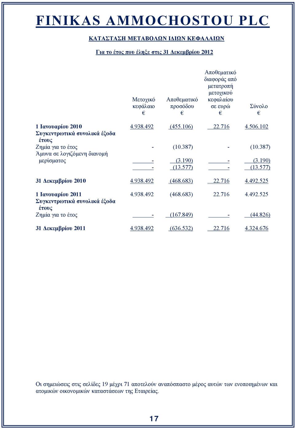 577) - (13.577) 31 Δεκεμβρίου 2010 4.938.492 (468.683) 22.716 4.492.525 1 Ιανουαρίου 2011 4.938.492 (468.683) 22.716 4.492.525 Συγκεντρωτικά συνολικά έξοδα έτους Ζημία για το έτος - (167.849) - (44.
