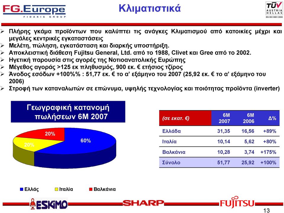 ετήσιος τζίρος Άνοδος εσόδων +100%% : 51,77 εκ. το α εξάμηνο του 2007 (25,92 εκ.