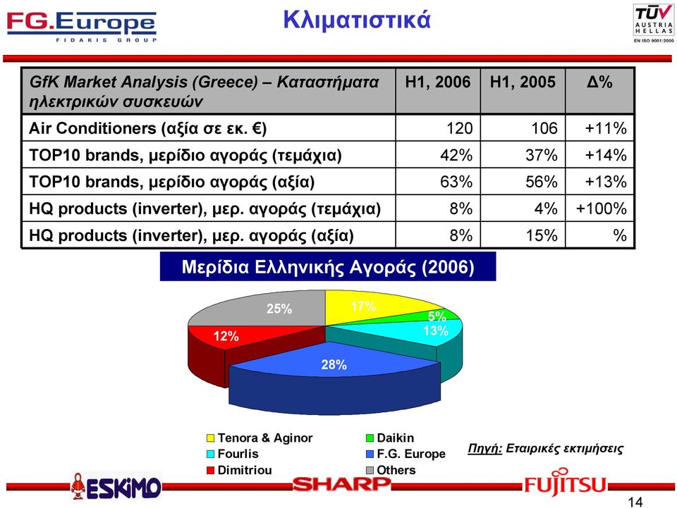 αγοράς (τεμάχια) HQ products (inverter), μερ.