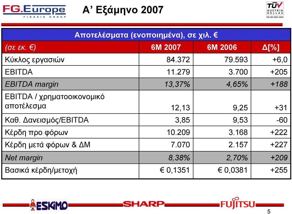 Δανεισμός/EBITDA Κέρδη προ φόρων Κέρδη μετά φόρων & ΔΜ Net margin Βασικά κέρδη/μετοχή Αποτελέσματα