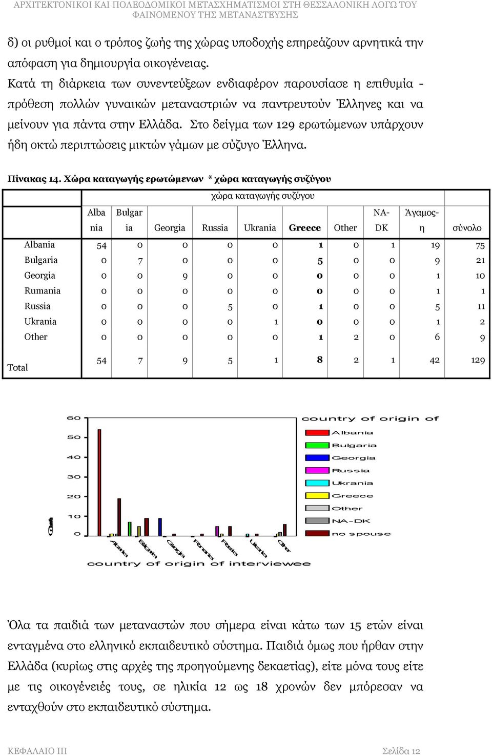 Στο δείγμα των 129 ερωτώμενων υπάρχουν ήδη οκτώ περιπτώσεις μικτών γάμων με σύζυγο Έλληνα. Πίνακας 14.