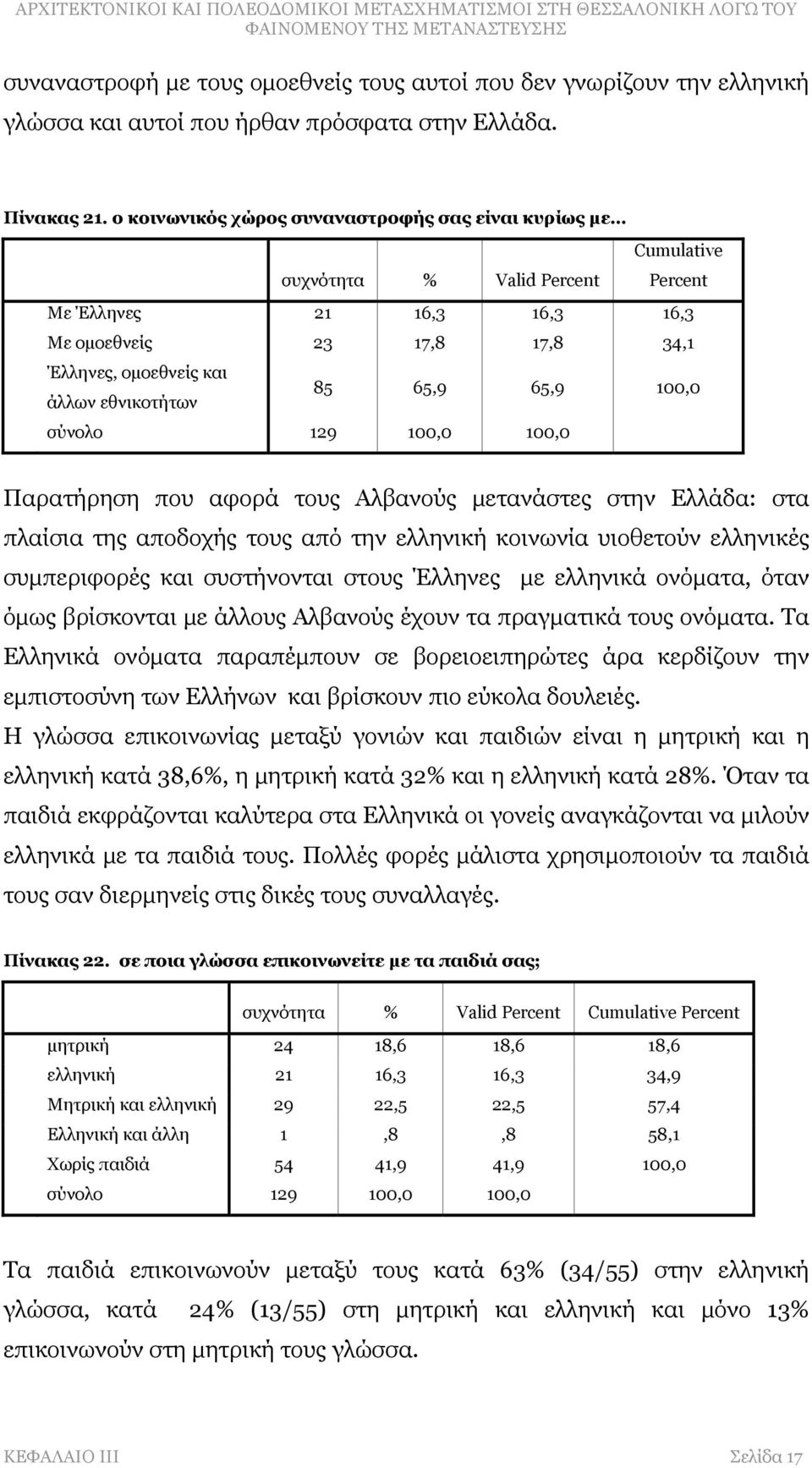 85 65,9 65,9 100,0 σύνολο 129 100,0 100,0 Παρατήρηση που αφορά τους Αλβανούς μετανάστες στην Ελλάδα: στα πλαίσια της αποδοχής τους από την ελληνική κοινωνία υιοθετούν ελληνικές συμπεριφορές και